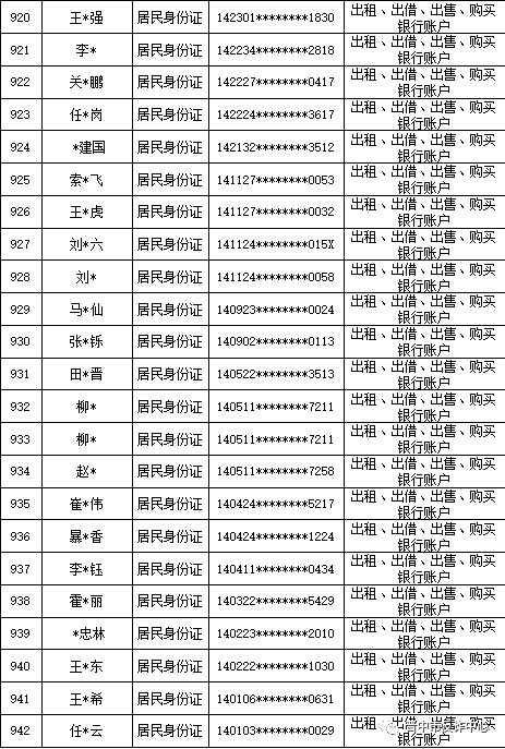 山西晋中公安公开曝光2022年（第六批）失信“两卡”用户名单来啦！