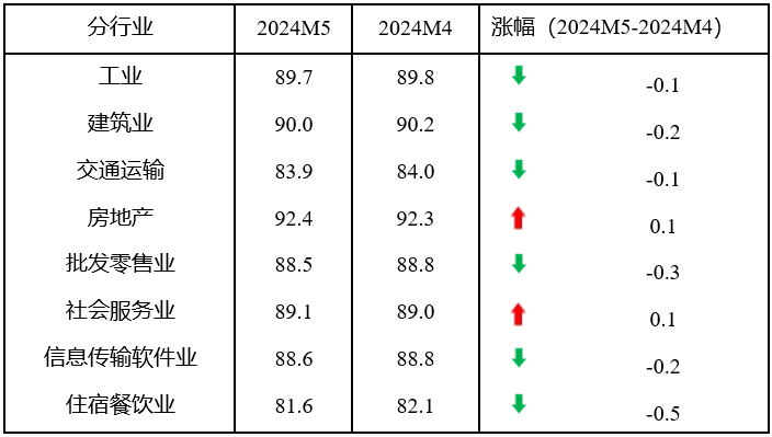 表2 分行业指数情况