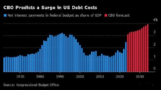 CBO：美国政府偿债成本明年将达到GDP的3.1%，创历史新高