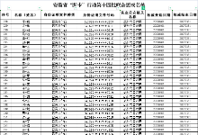 砺剑行动 | 1310个！安徽警方公布“断卡”行动第十四批联合惩戒名单