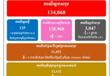 柬埔寨新增125例奥密克戎病例 其中124例为本土病例