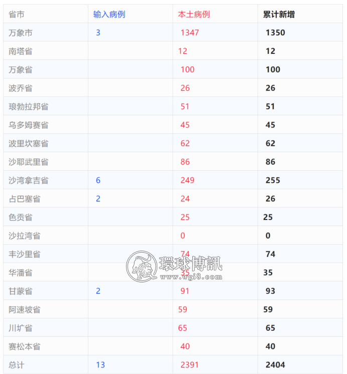 老挝新增确诊病例2404例