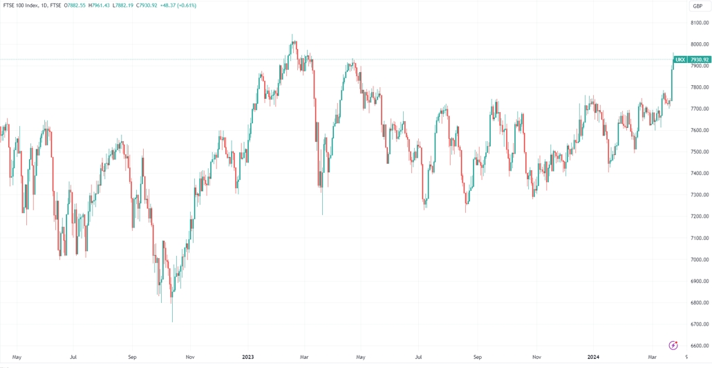 （英国英国富时100指数日线图，来源：TradingView）