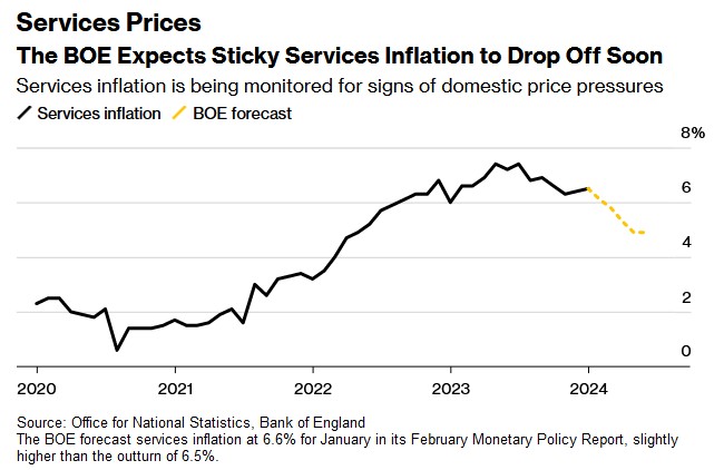 英国央行预计服务业通胀将很快下降