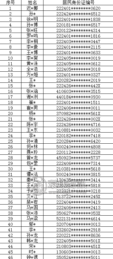 吉林延吉2022年第二批纳入惩戒“两卡”人员名单