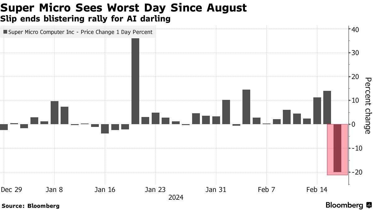 AI宠儿跌下神坛？超微电脑暴跌20%，空头净赚12亿美元