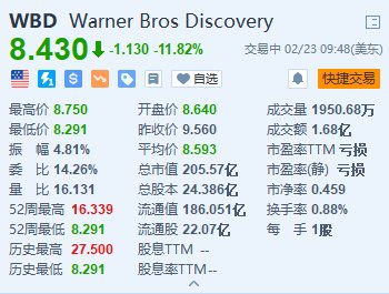 华纳兄弟探索跌11.8% Q4业绩差于预期 流媒体用户达9770万