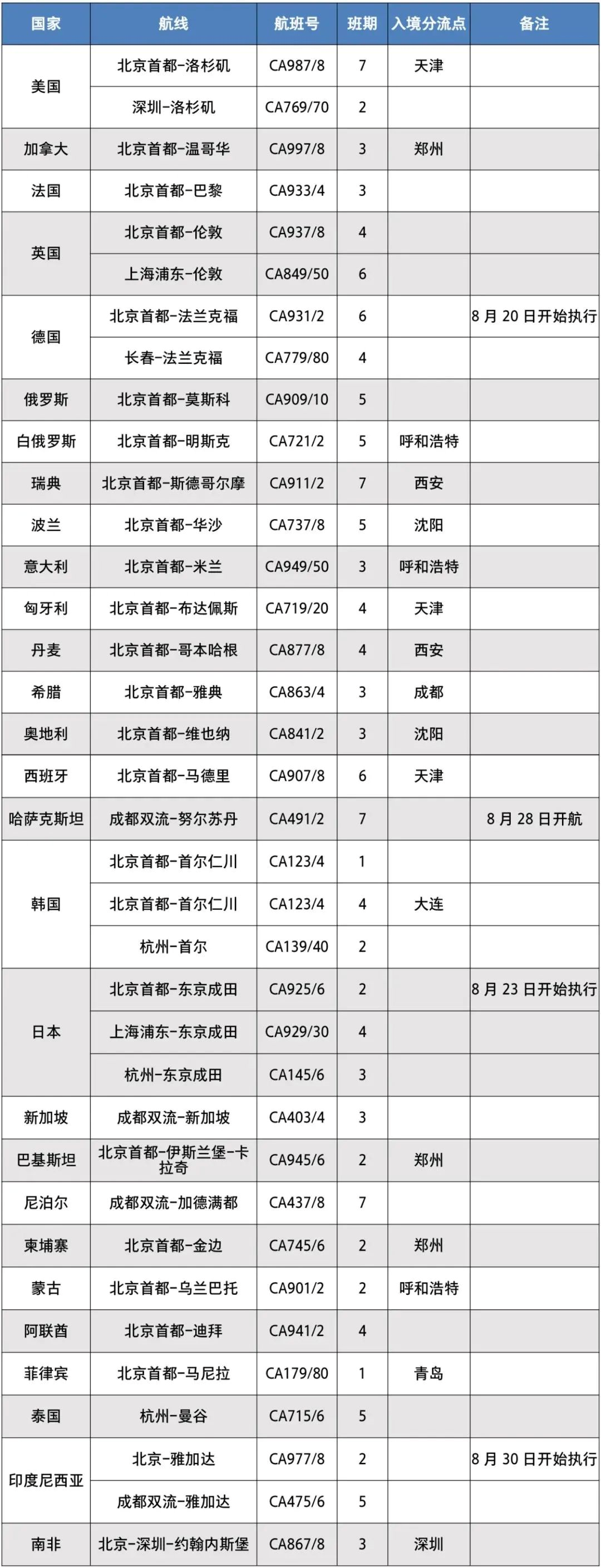 9月最新出入境政策和国际航班计划来了！