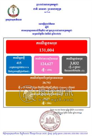 柬埔寨新增415例奥密克戎病例 其中386例为本土病例