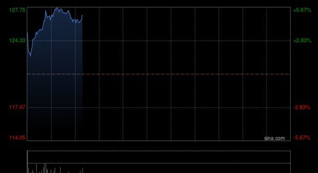 东方海外国际及中远海发均涨逾5%