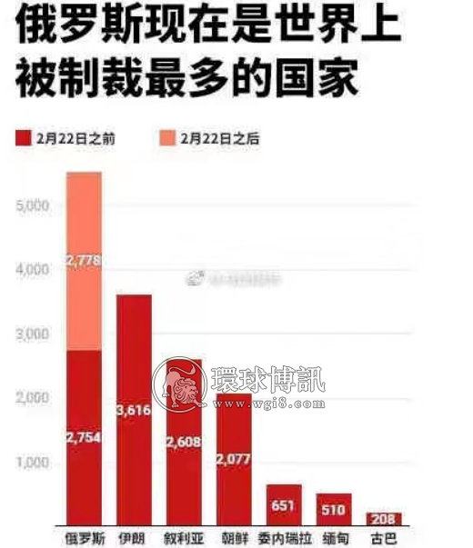 目前：俄罗斯所遭受的总制裁数排名世界第一　缅甸第六