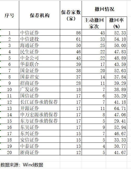 年内券商IPO撤单情况（资料来源：WIND）