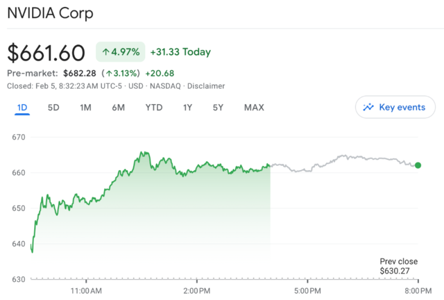 继美银后，高盛上调英伟达目标价：还能再涨22%！