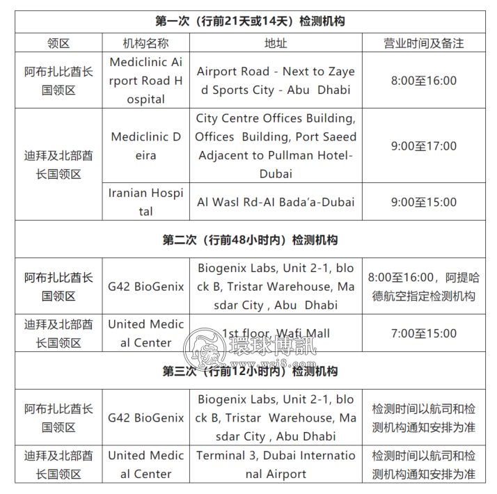 关于自阿联酋赴华人员行前检测、隔离及申请健康码要求的通知（2022年4月25日更新版）