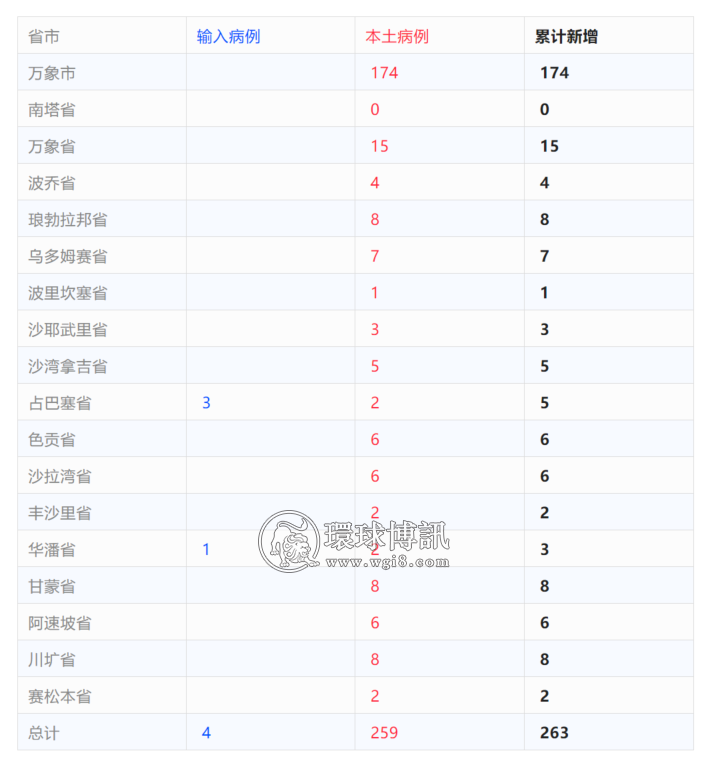 湖南新增确诊病例263例