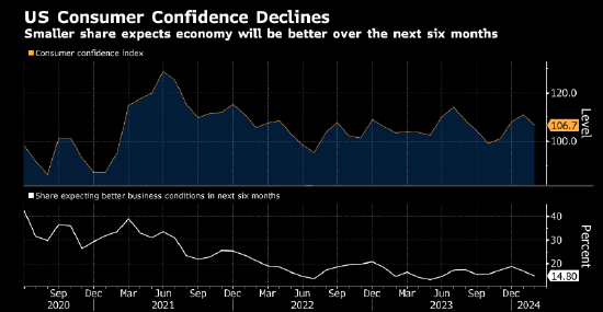 美国消费者信心指数四个月来首次下降 弱于所有经济学家预期
