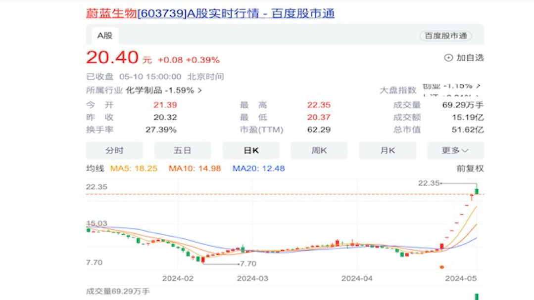 至少有9只合成生物概念股5月涨幅超过20%，到底成色如何