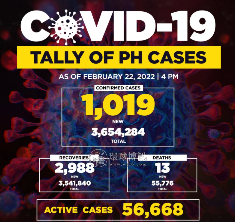 菲律宾新增确诊病例1019例 累计3654284例