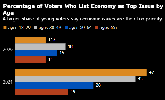 年轻一代财务压力沉重 拜登有失去Z世代选民的风险