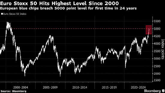 欧元区斯托克50指数24年来首次触及5,000点