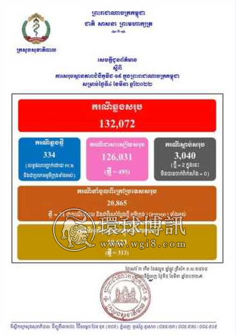 柬埔寨新增334例奥密克戎病例 其中313例为本土病例