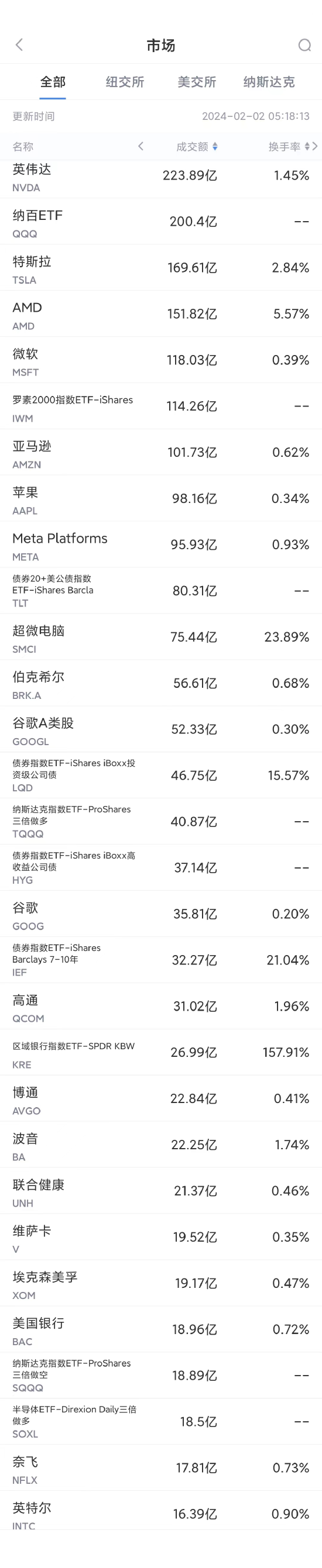 2月1日美股成交额前20：传英伟达中国特供AI芯片开始预订