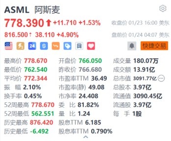 阿斯麦盘前涨近5% Q4订单量环比增长两倍创纪录新高