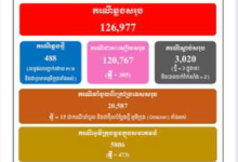 柬埔寨新增488例奥密克戎病例 其中473例为本土病例