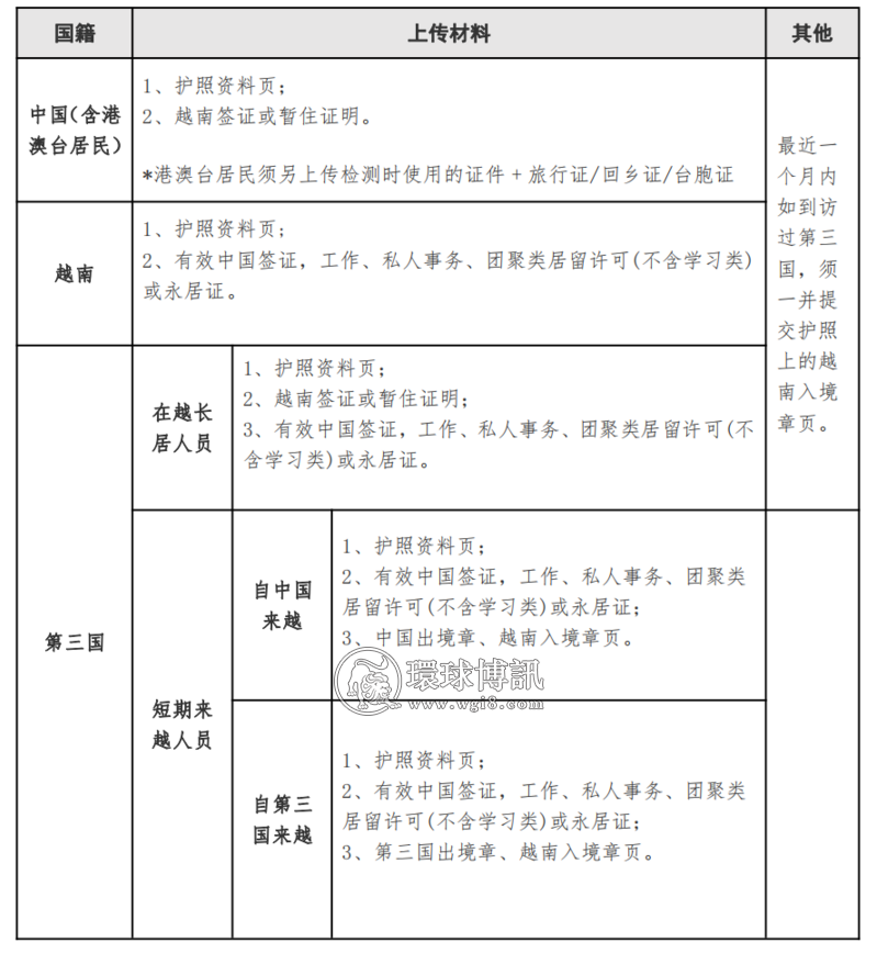 自越南搭乘航班赴华人员申请健康码须知