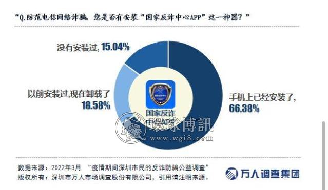 深圳市民反诈防骗调查：逾7%受访者疫情期间曾遭遇电信诈骗