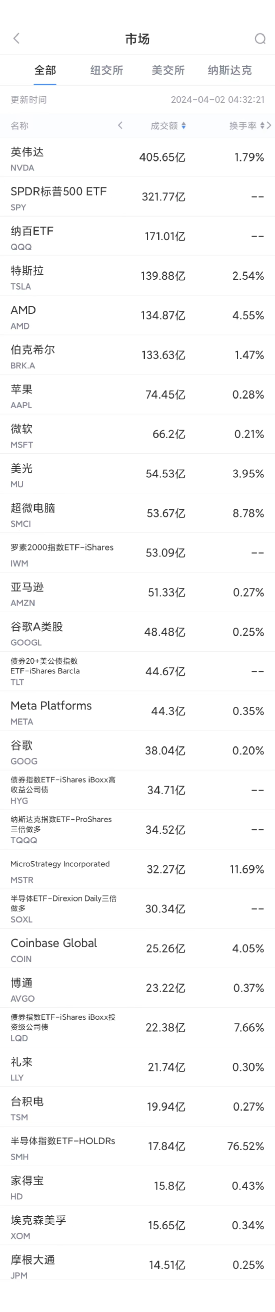 4月1日美股成交额前20：台积电将增加2024年资本支出