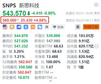 新思科技盘前涨4.68% Q1调整后EPS及Q2业绩指引好于预期