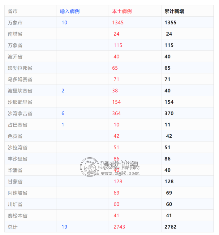 +2762；老挝偷电有多夸张，去年就被偷了2000亿；疫情严峻，当局却表示：开国要进入二期啦！