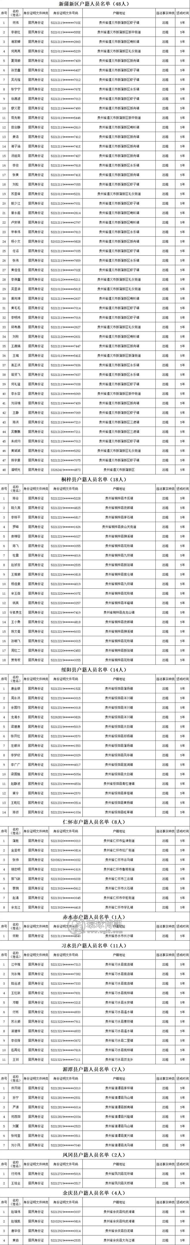 正安18人！遵义曝光涉银行卡电话卡违法犯罪失信人员名单