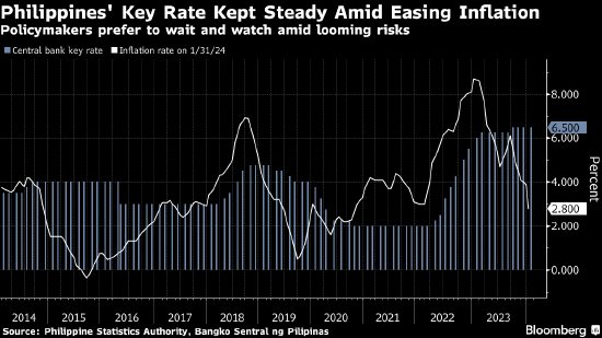 菲律宾维持关键利率不变 并称通胀前景风险消退