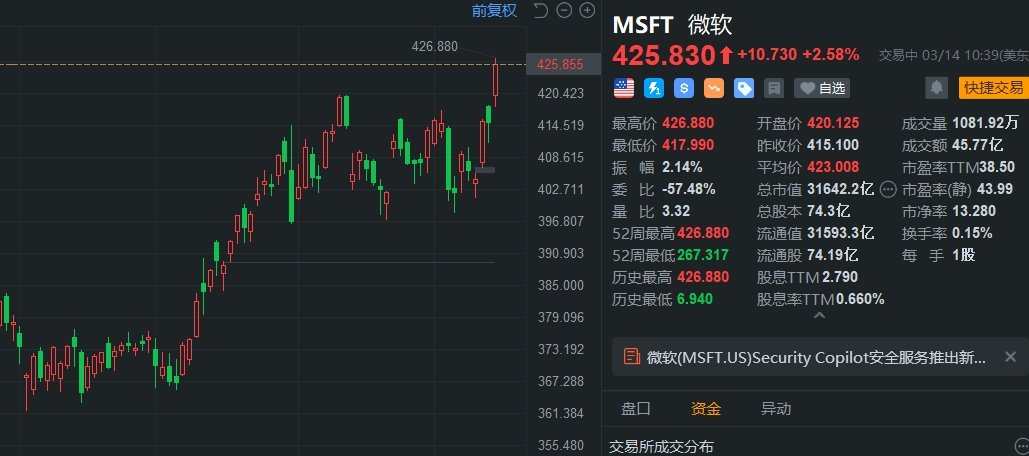 微软涨近3% 股价再创新高 市值超3.16万亿美元