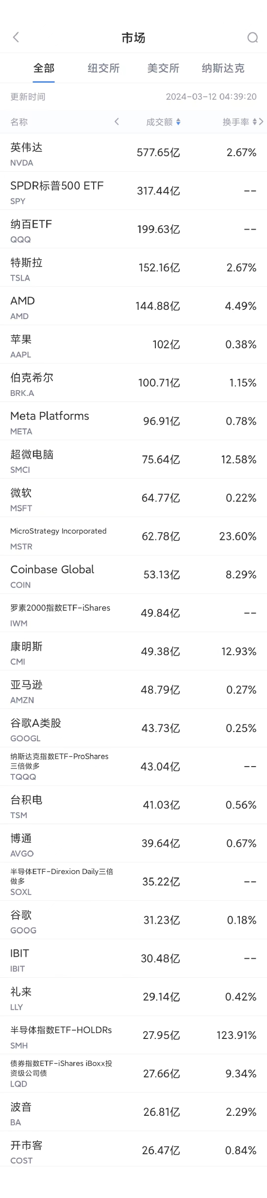 3月11日美股成交额前20：小摩称英伟达等科技股远未见顶