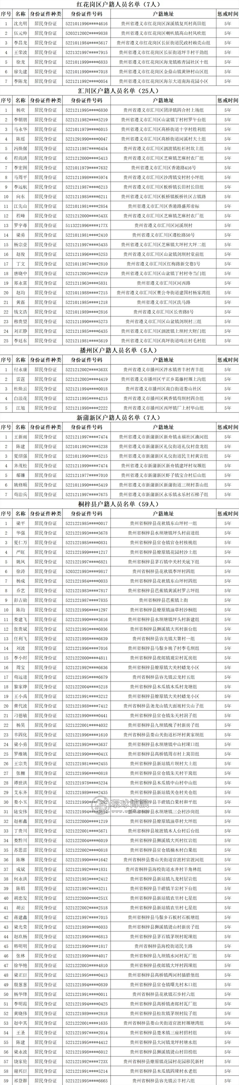 贵州遵义市曝光第八批涉银行卡电话卡违法犯罪失信人员名单（300人）