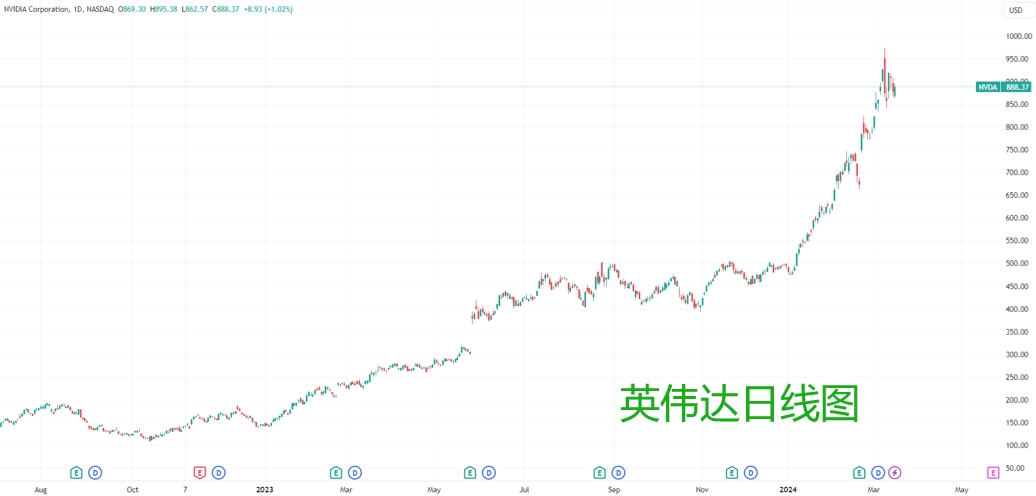 （英伟达日线图，来源：TradingView）