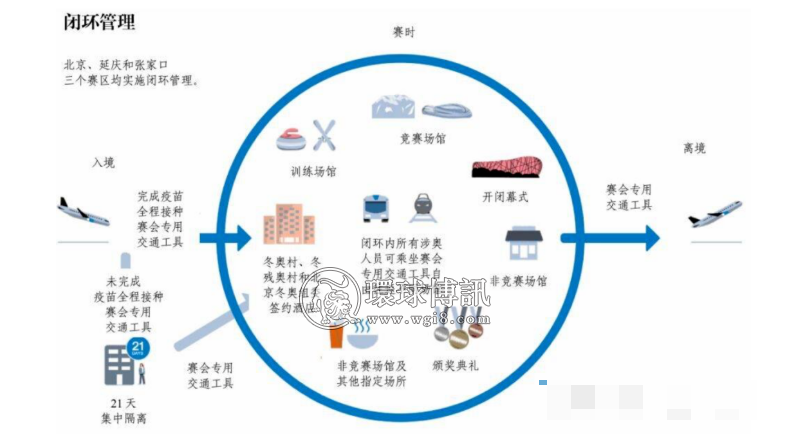 冬奥闭环措施成功   中国或今夏将试验性开放部分城市