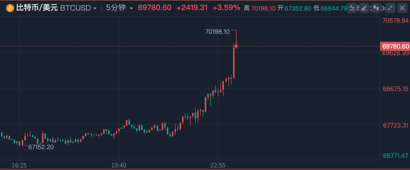 比特币突破70000美元/枚，日内涨3.93%，创历史新高