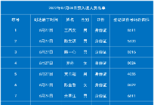 7月8日老挝磨丁预入境中国人员名单