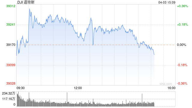 午盘：美股小幅走高 道指与标普500指数连跌两日后反弹