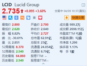 Lucid涨3.6% Q1交付量同比增长40%