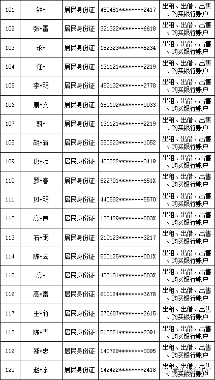 【断卡行动】山西晋中公安公开曝光2022年（第三批）失信“两卡”用户名单来啦！