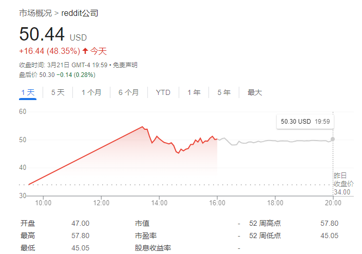 借AI“东风”上市！“美版贴吧”首日暴涨48%：人类思想是关键卖点！