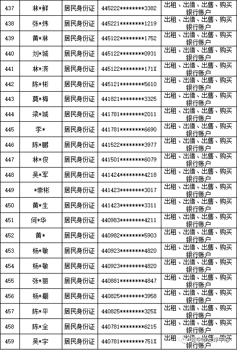 山西晋中公安公开曝光2022年（第六批）失信“两卡”用户名单来啦！