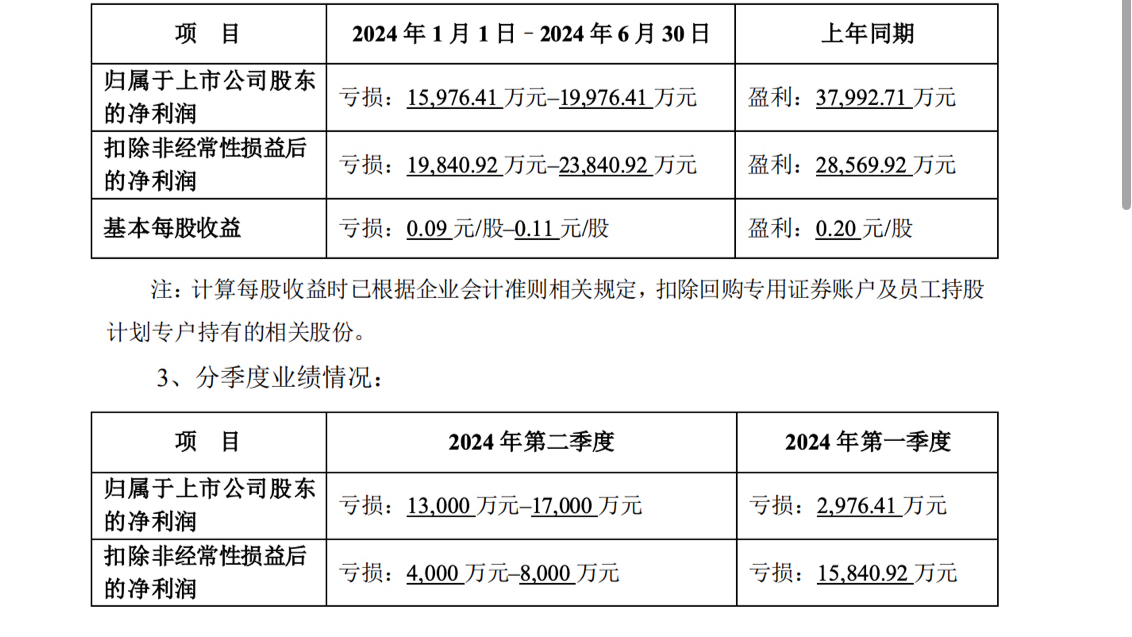 完美世界业绩预警：上半年亏损1.6亿元至2亿元