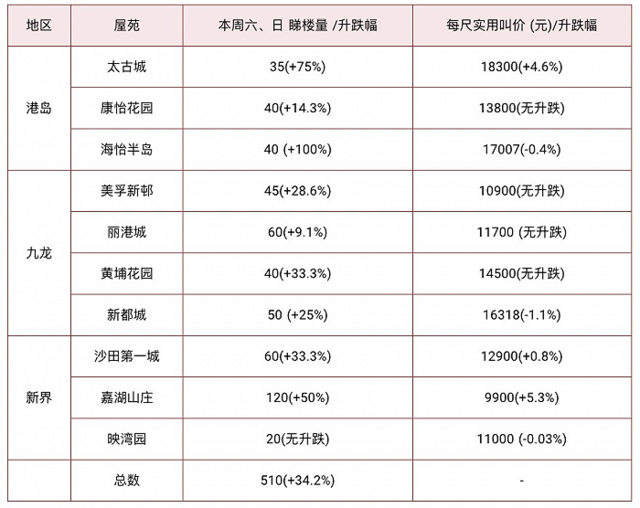 十大屋苑本周末预约看楼量 来源：中原地产