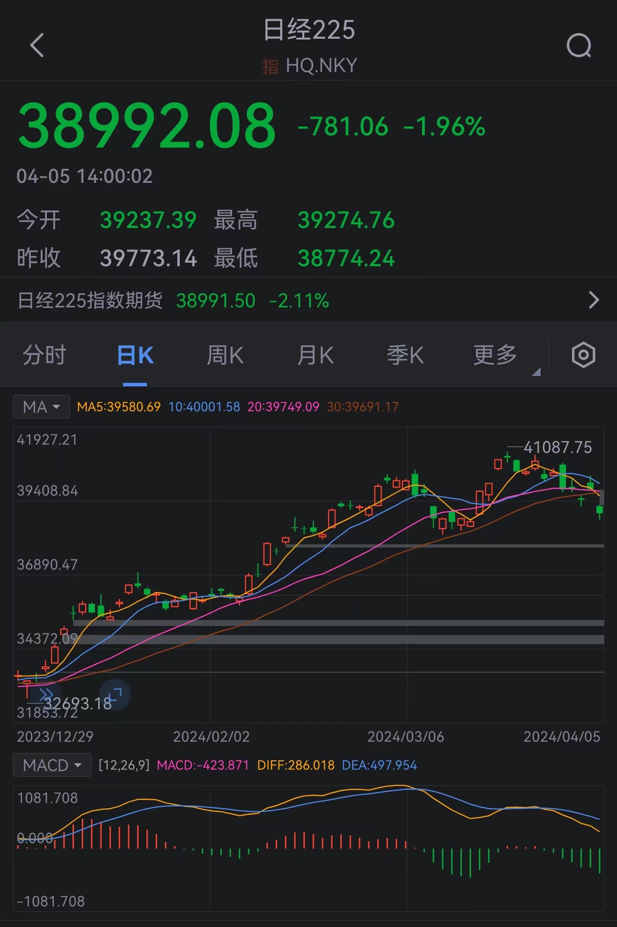 地缘政治紧张加之日元走强 日股收盘跌近2%